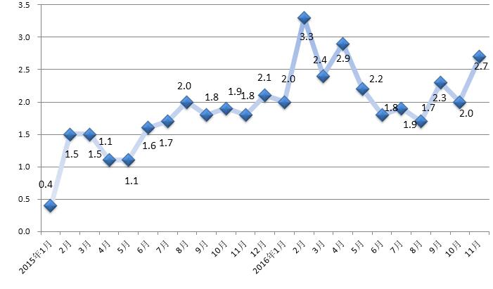 2015��1��-2016��11��CPI�¶�ͬ���Ƿ�����ͼ