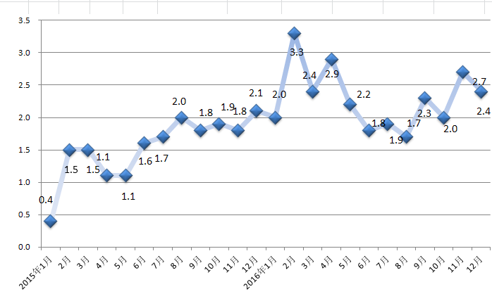 2015��1��-2016��12��CPI�¶�ͬ���Ƿ�����ͼ