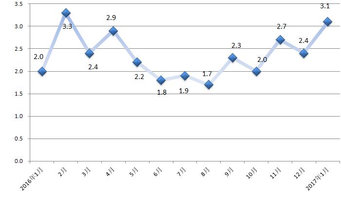 2016��1��-2017��1��CPI�¶�ͬ���Ƿ�����ͼ